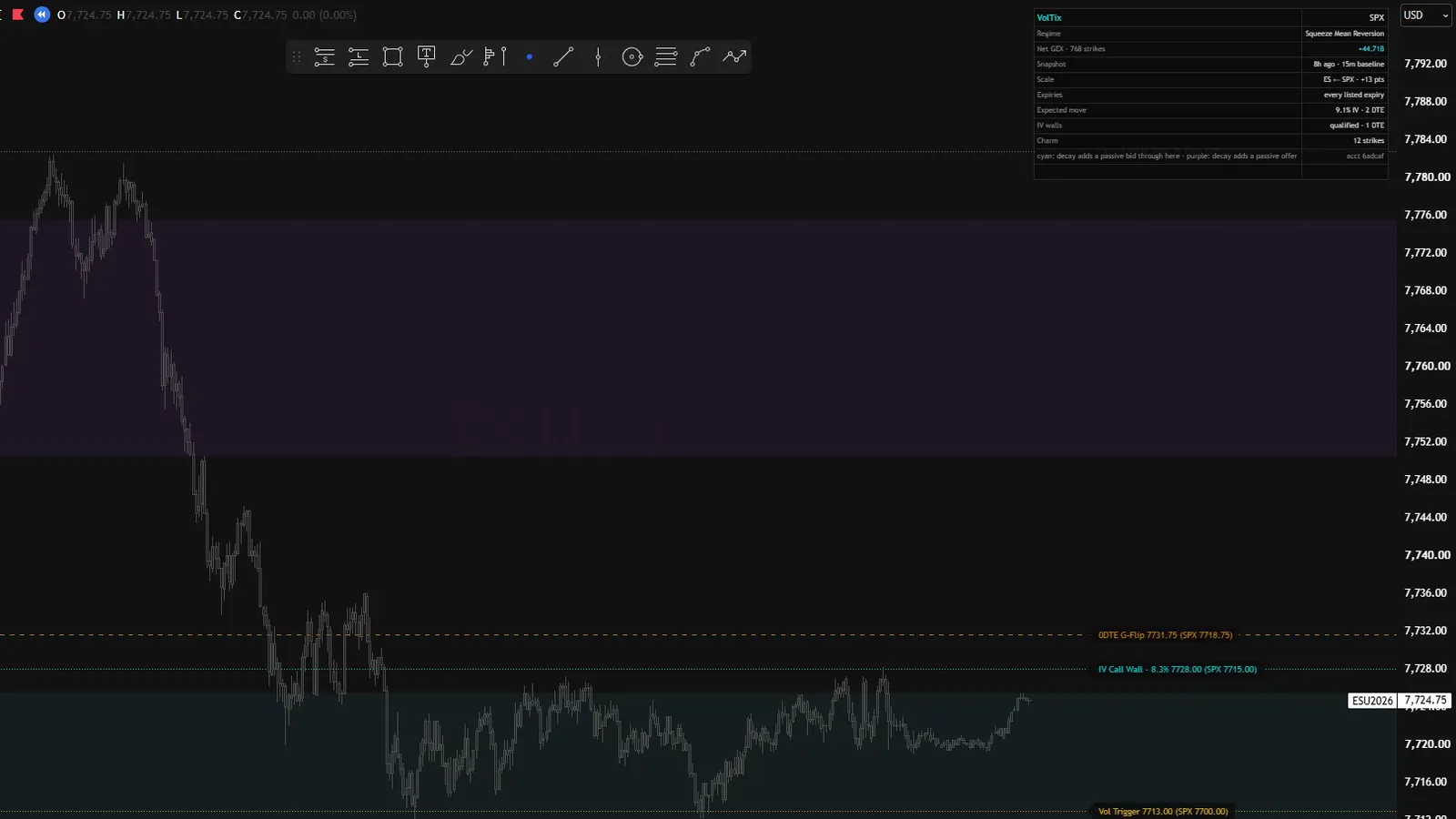 A TradingView chart of ES1!, the S&P 500 E-mini future, on one-minute bars with the VolTix Pine script running: the 0DTE gamma flip at 7,731.75 dashed in amber above price, the IV call wall at 7,728.00 in cyan, the vol trigger at 7,713.00 in orange below, each labelled with the SPX strike it came from, and the charm zones shaded behind them. The panel top right names the regime, net gamma across 768 strikes, the expected move and how old the snapshot is.