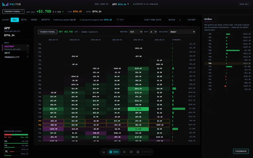 VolTix Grid mode: a strike by expiry heatmap of net gamma, six expiries wide, with the strike ladder alongside.