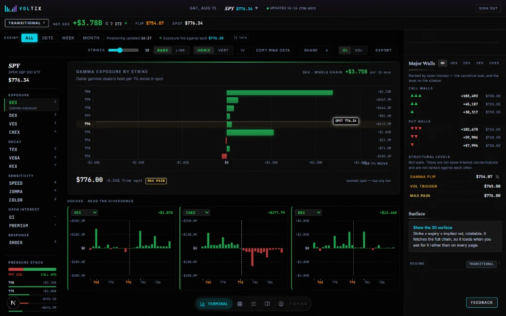 VolTix Terminal mode: gamma exposure by strike for SPY, with the call wall, gamma flip, vol trigger and max pain marked on the ladder and three docked Greek panels below.
