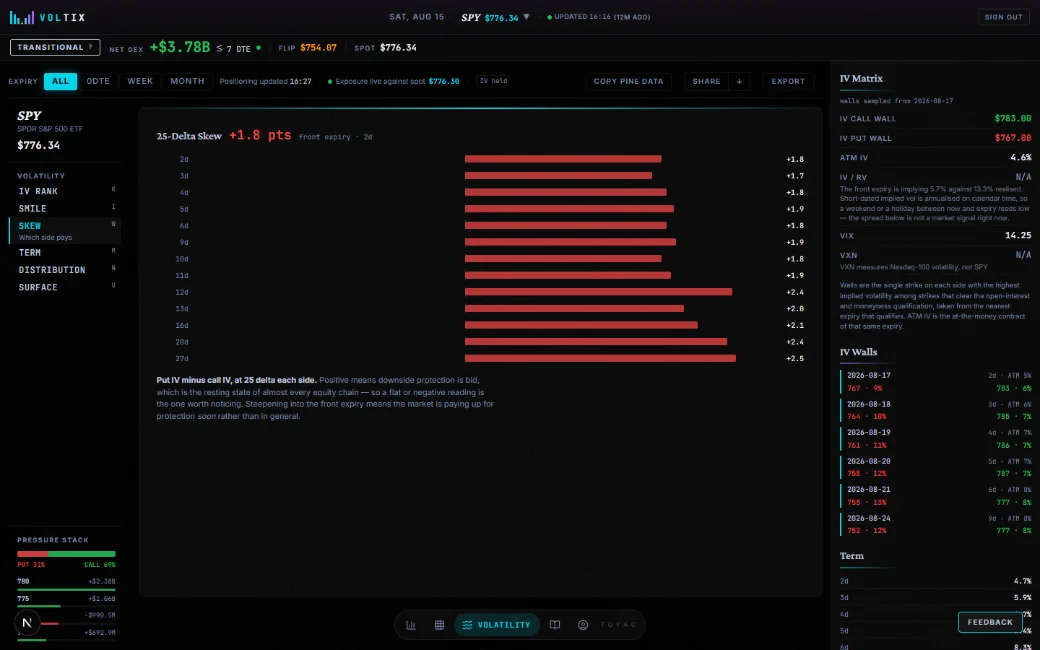 VolTix Volatility mode: the 25-delta skew across expiries, with the IV matrix, qualified IV walls and term structure in the rail.