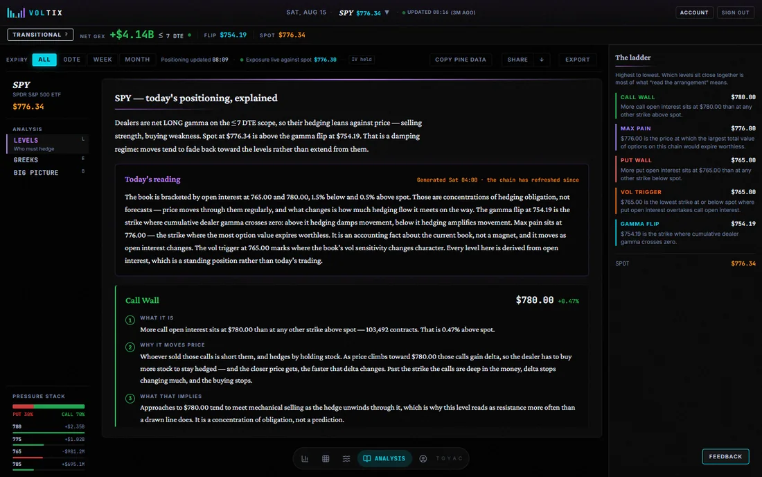 Analysis mode: the call wall, gamma flip and put wall for SPY, each with a written explanation of what it is, who has to hedge it and what would flip the read.